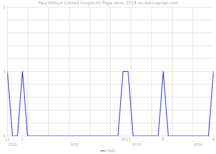 Paul Mifsud (United Kingdom) Page visits 2024 