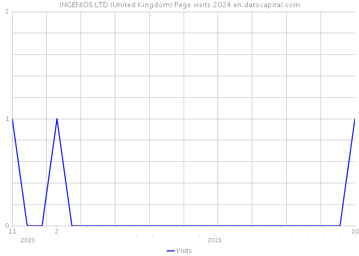 INGENIOS LTD (United Kingdom) Page visits 2024 