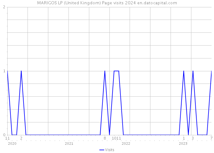 MARIGOS LP (United Kingdom) Page visits 2024 