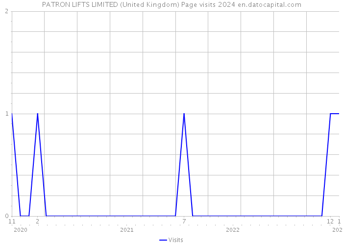 PATRON LIFTS LIMITED (United Kingdom) Page visits 2024 