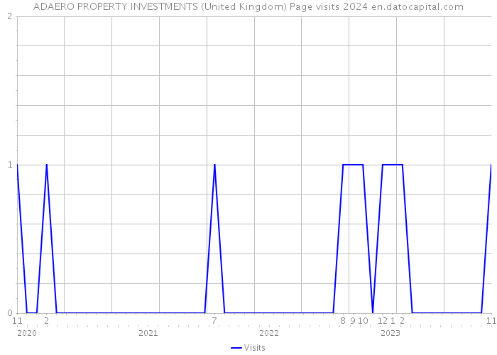 ADAERO PROPERTY INVESTMENTS (United Kingdom) Page visits 2024 