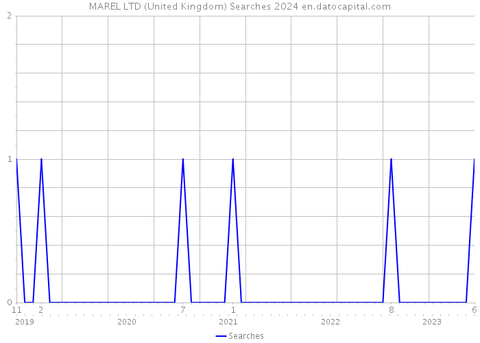 MAREL LTD (United Kingdom) Searches 2024 