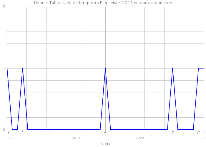 Dennis Talbot (United Kingdom) Page visits 2024 