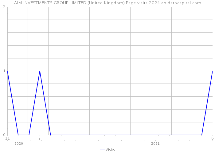AIM INVESTMENTS GROUP LIMITED (United Kingdom) Page visits 2024 