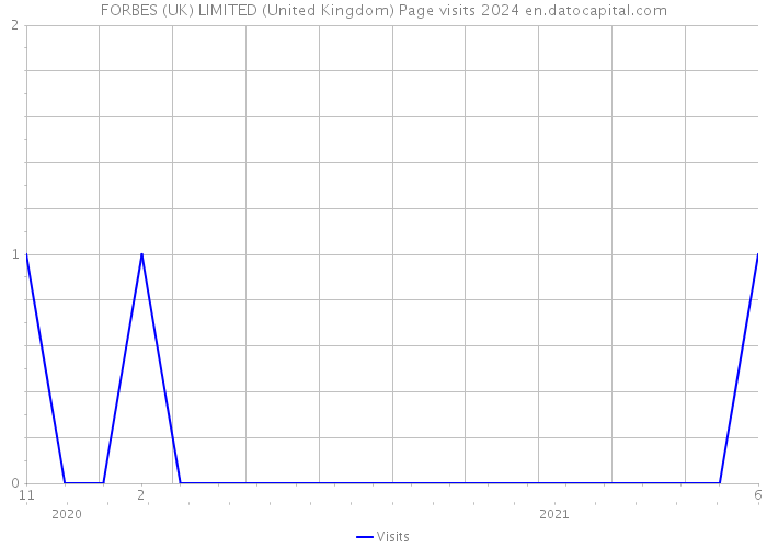 FORBES (UK) LIMITED (United Kingdom) Page visits 2024 
