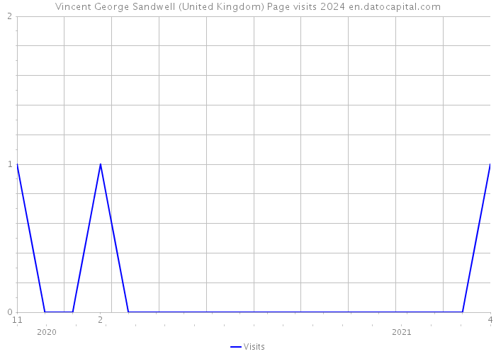 Vincent George Sandwell (United Kingdom) Page visits 2024 