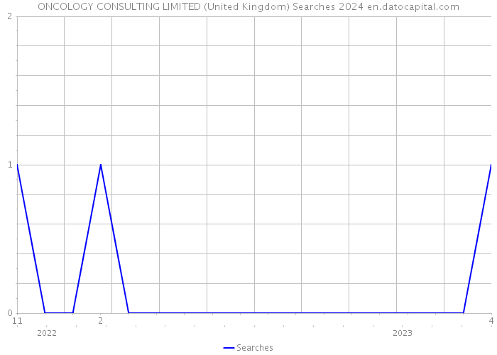 ONCOLOGY CONSULTING LIMITED (United Kingdom) Searches 2024 