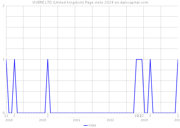 VIVERE LTD (United Kingdom) Page visits 2024 