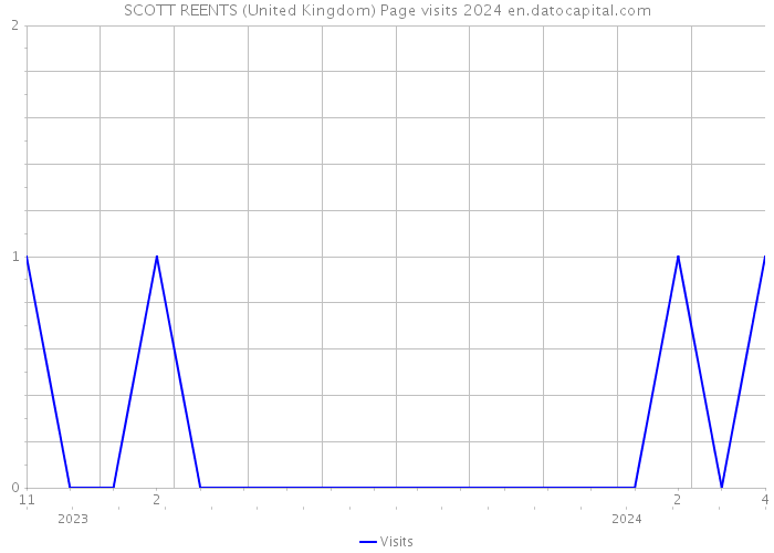 SCOTT REENTS (United Kingdom) Page visits 2024 