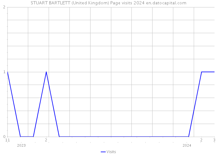 STUART BARTLETT (United Kingdom) Page visits 2024 