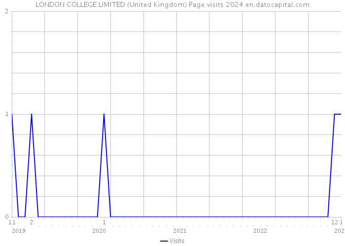 LONDON COLLEGE LIMITED (United Kingdom) Page visits 2024 