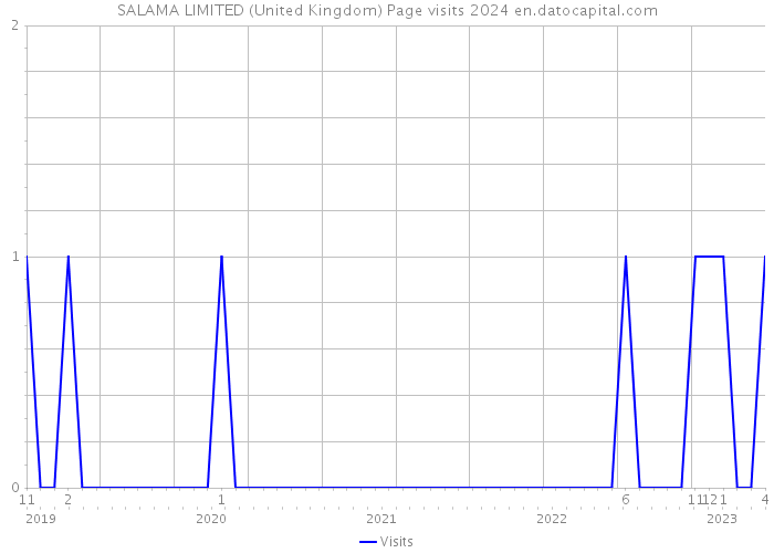 SALAMA LIMITED (United Kingdom) Page visits 2024 