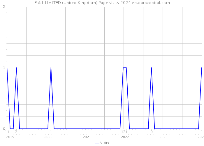 E & L LIMITED (United Kingdom) Page visits 2024 