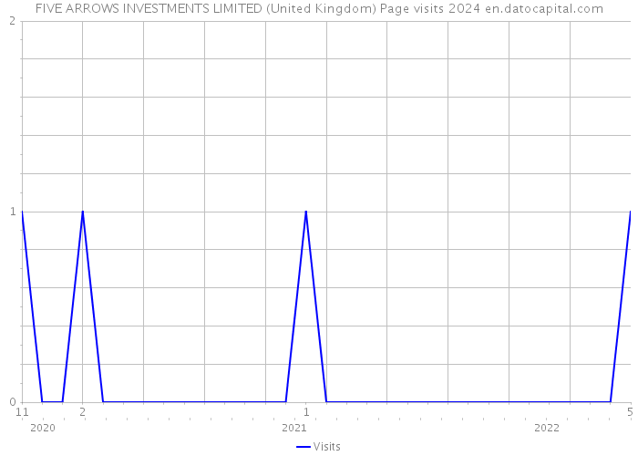 FIVE ARROWS INVESTMENTS LIMITED (United Kingdom) Page visits 2024 