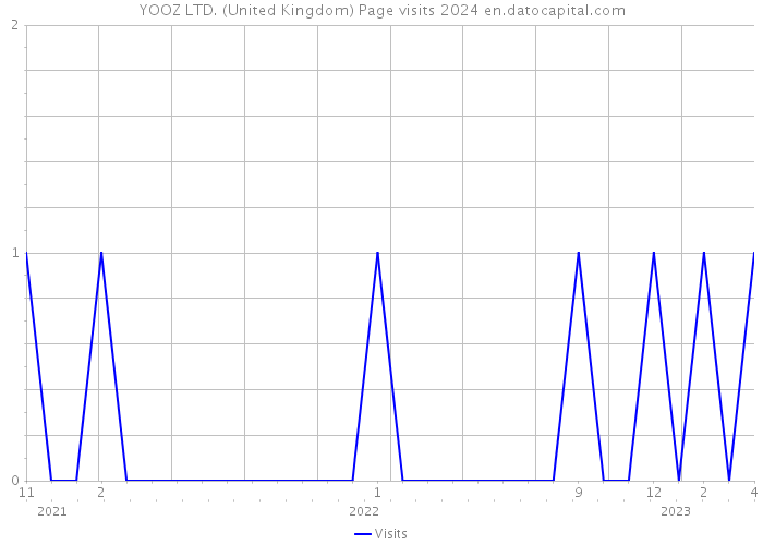 YOOZ LTD. (United Kingdom) Page visits 2024 