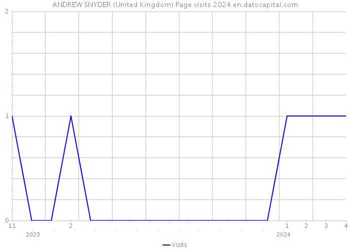 ANDREW SNYDER (United Kingdom) Page visits 2024 