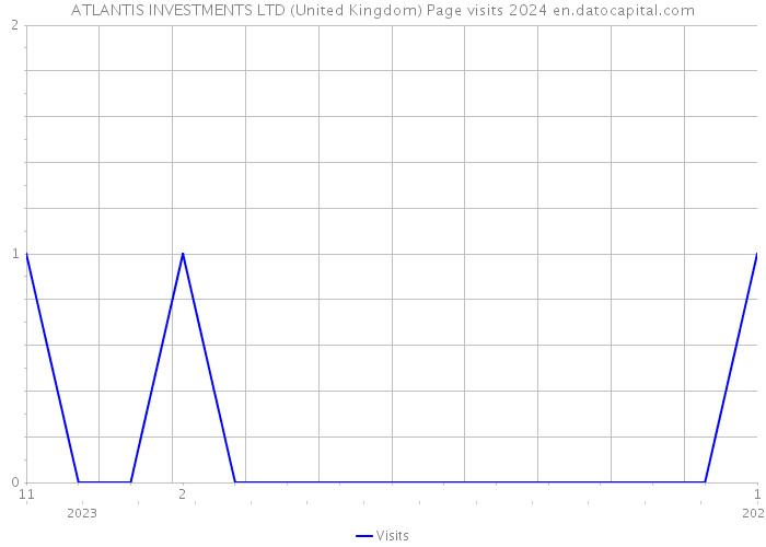 ATLANTIS INVESTMENTS LTD (United Kingdom) Page visits 2024 
