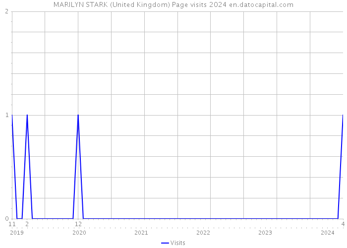 MARILYN STARK (United Kingdom) Page visits 2024 