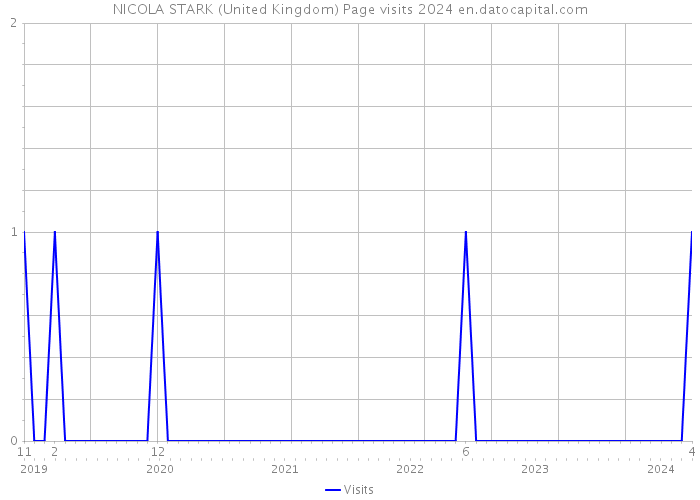 NICOLA STARK (United Kingdom) Page visits 2024 