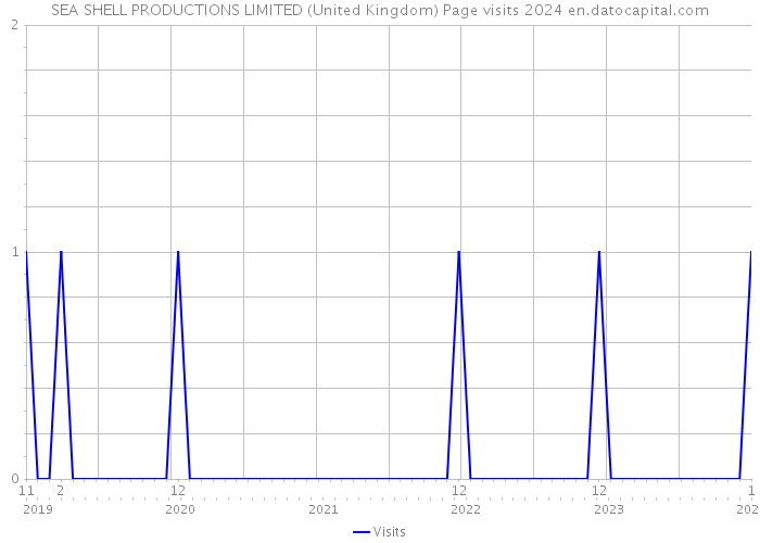 SEA SHELL PRODUCTIONS LIMITED (United Kingdom) Page visits 2024 