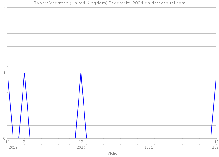 Robert Veerman (United Kingdom) Page visits 2024 
