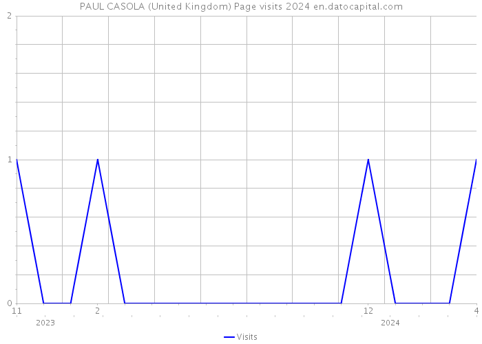 PAUL CASOLA (United Kingdom) Page visits 2024 