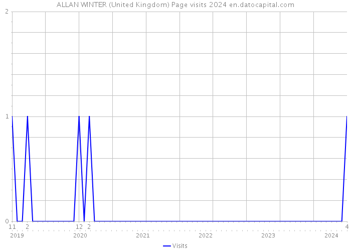 ALLAN WINTER (United Kingdom) Page visits 2024 