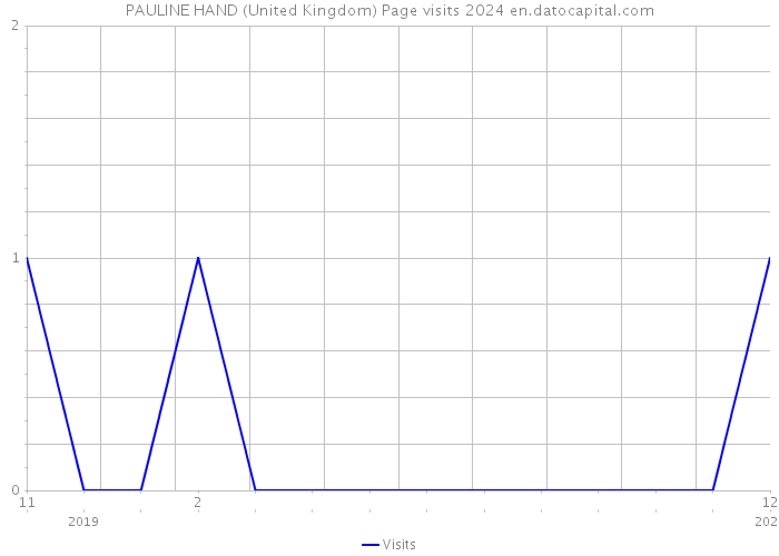 PAULINE HAND (United Kingdom) Page visits 2024 