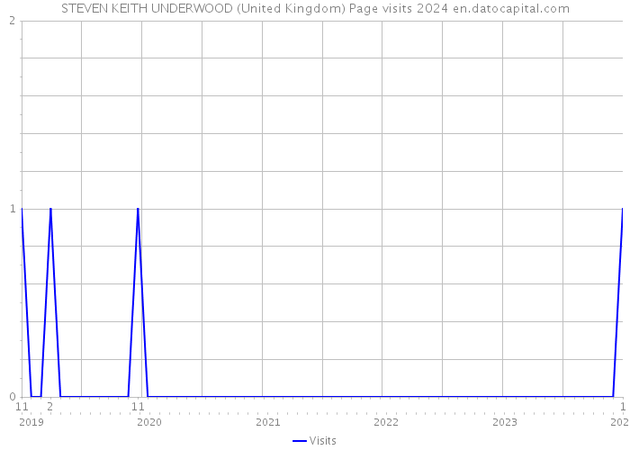 STEVEN KEITH UNDERWOOD (United Kingdom) Page visits 2024 