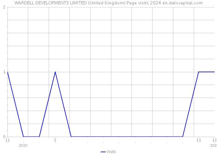 WARDELL DEVELOPMENTS LIMITED (United Kingdom) Page visits 2024 