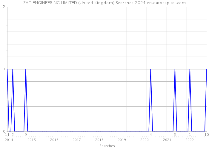 ZAT ENGINEERING LIMITED (United Kingdom) Searches 2024 