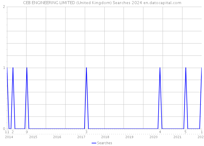 CEB ENGINEERING LIMITED (United Kingdom) Searches 2024 