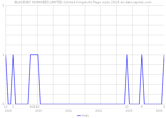 BLAKENEY NOMINEES LIMITED (United Kingdom) Page visits 2024 