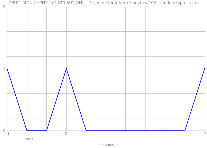 CENTURION CAPITAL (DISTRIBUTION) LLP (United Kingdom) Searches 2024 