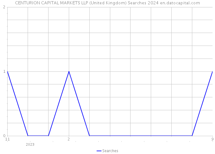 CENTURION CAPITAL MARKETS LLP (United Kingdom) Searches 2024 