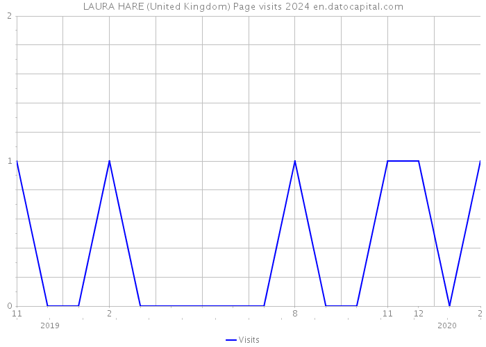 LAURA HARE (United Kingdom) Page visits 2024 