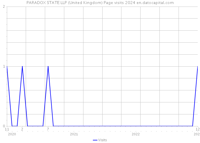 PARADOX STATE LLP (United Kingdom) Page visits 2024 