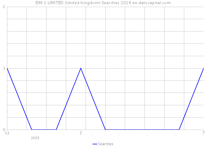 EIM 1 LIMITED (United Kingdom) Searches 2024 