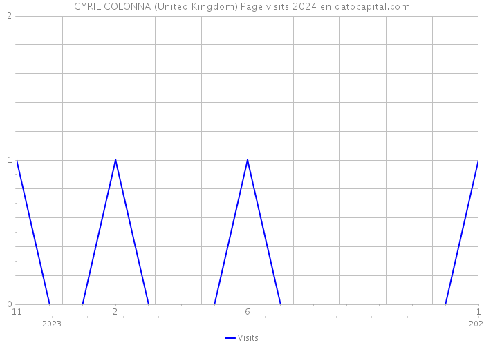 CYRIL COLONNA (United Kingdom) Page visits 2024 