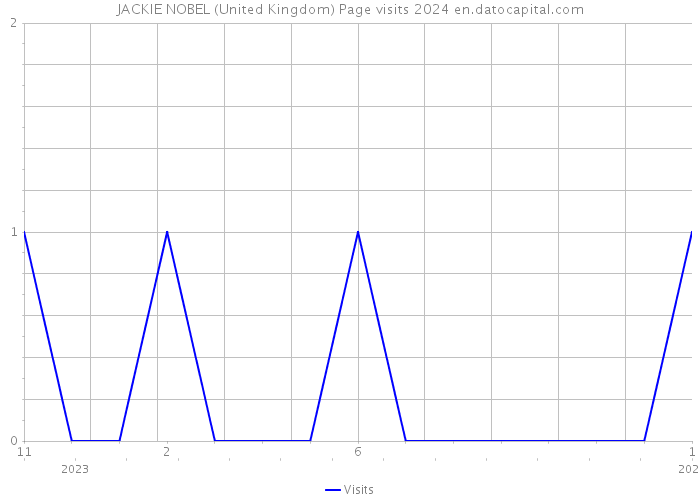 JACKIE NOBEL (United Kingdom) Page visits 2024 