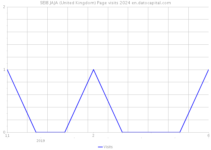 SEIB JAJA (United Kingdom) Page visits 2024 
