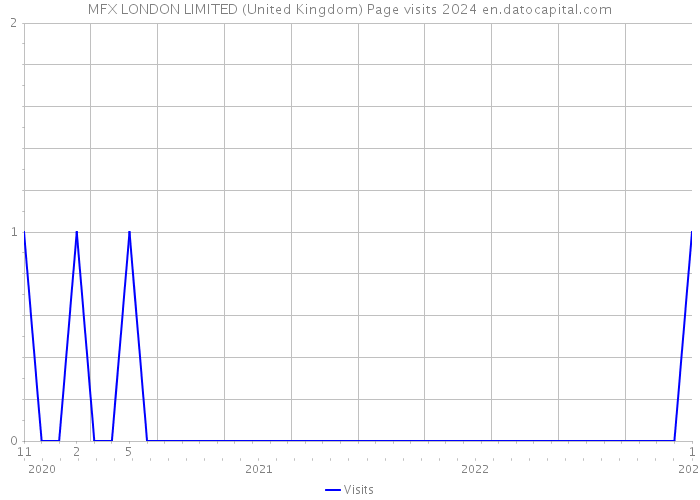 MFX LONDON LIMITED (United Kingdom) Page visits 2024 