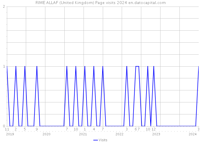 RIME ALLAF (United Kingdom) Page visits 2024 