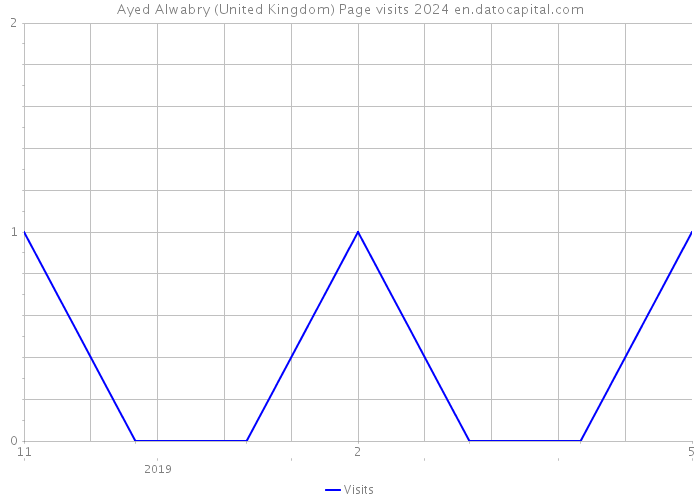 Ayed Alwabry (United Kingdom) Page visits 2024 