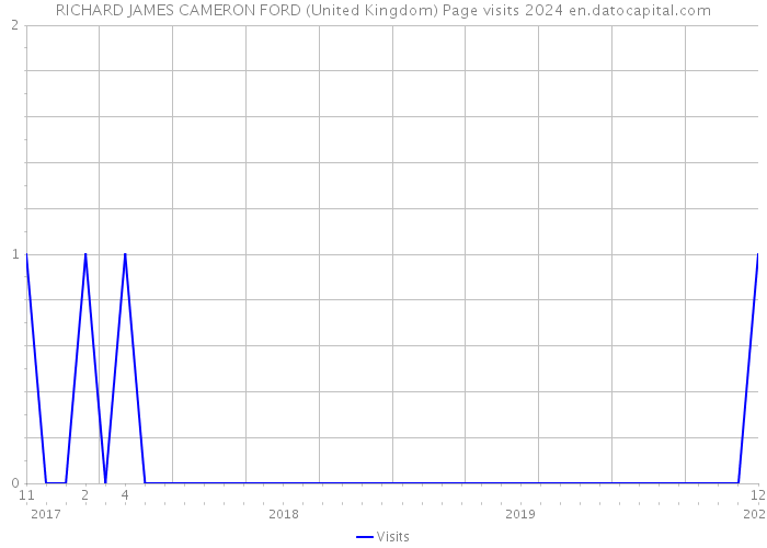 RICHARD JAMES CAMERON FORD (United Kingdom) Page visits 2024 