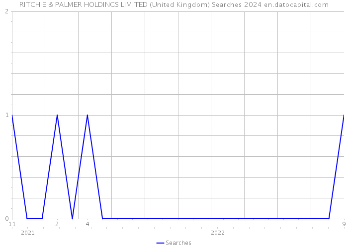 RITCHIE & PALMER HOLDINGS LIMITED (United Kingdom) Searches 2024 