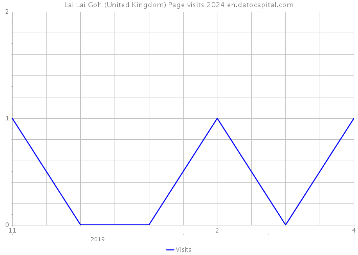 Lai Lai Goh (United Kingdom) Page visits 2024 
