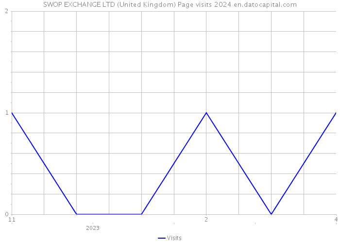 SWOP EXCHANGE LTD (United Kingdom) Page visits 2024 