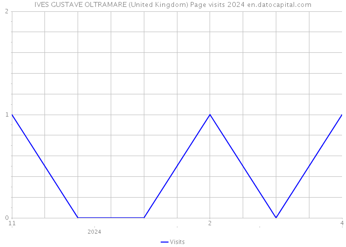 IVES GUSTAVE OLTRAMARE (United Kingdom) Page visits 2024 