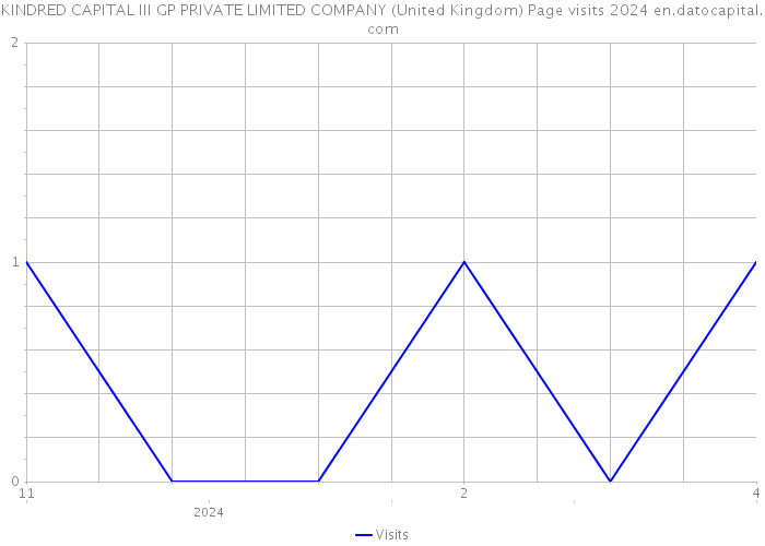 KINDRED CAPITAL III GP PRIVATE LIMITED COMPANY (United Kingdom) Page visits 2024 
